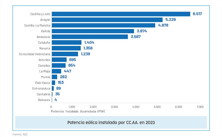 Potencia instalada en 2023 por CCAA.