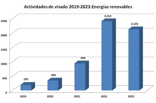 proyectos energías renovables