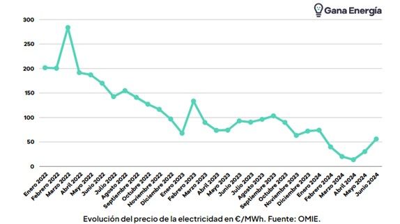 precio electricidad 2024