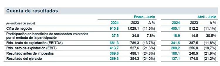 Resultados de Redeia durante el primer semestre de 2024.