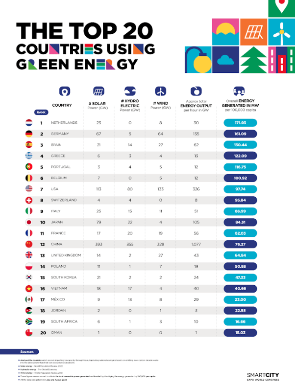 países que más energía renovable generan