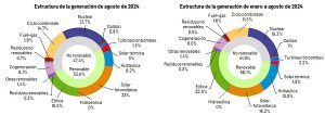 demanda de energía