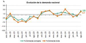 Evolución demanda de energía