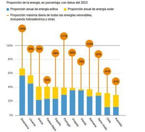 proporción de energía renovable en red eléctrica