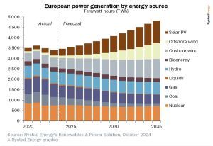 Datos de Rystad Energy