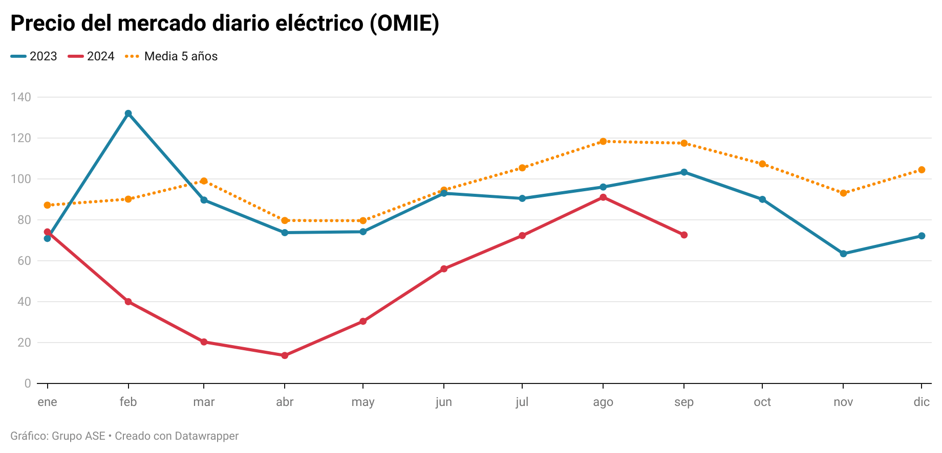 precio de la electricidad