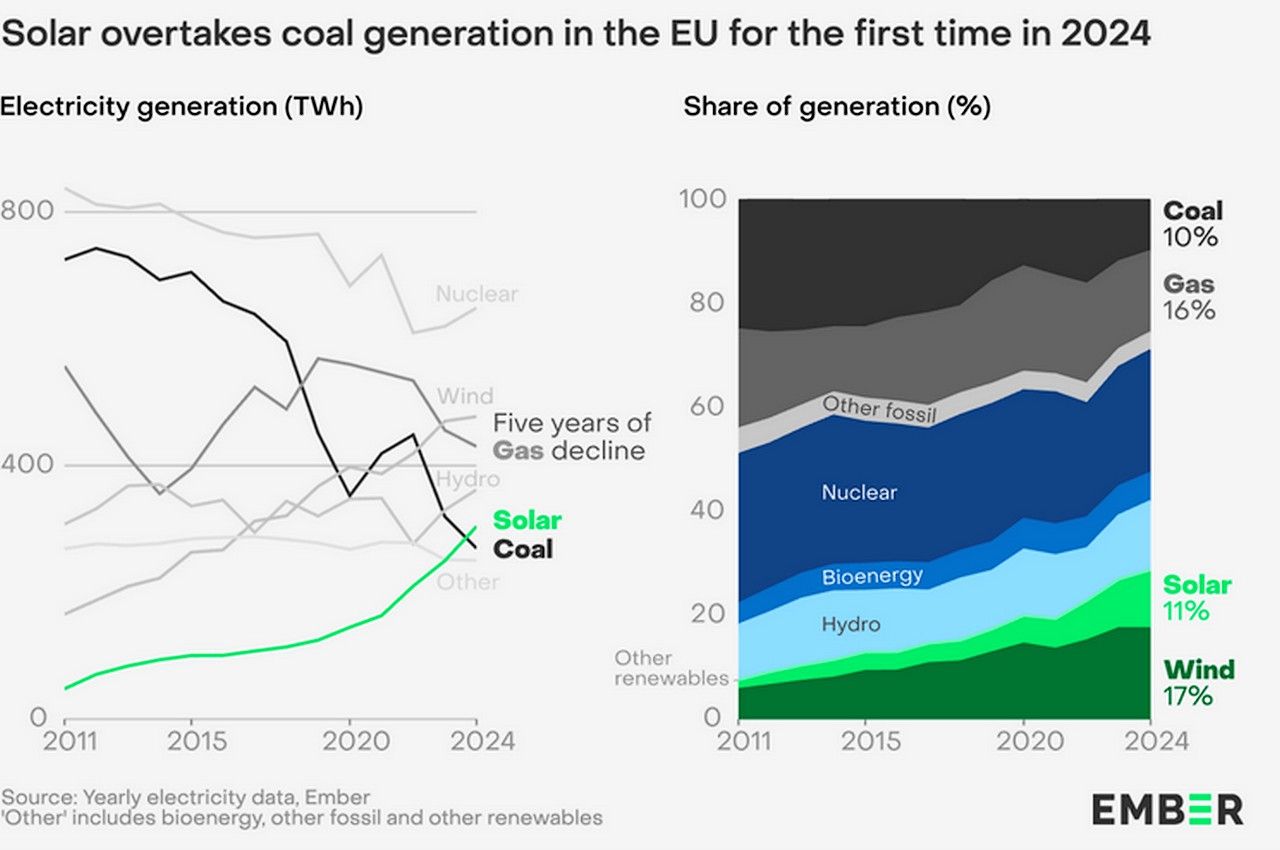 Energía solar y eólica en 2024 en la Unión Europea